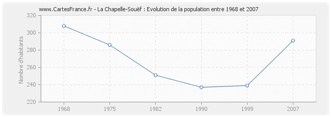 Population La Chapelle-Souëf